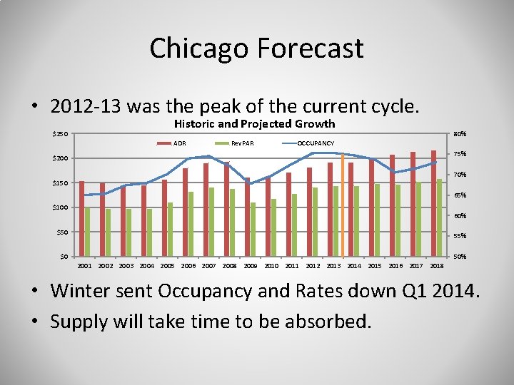 Chicago Forecast • 2012 -13 was the peak of the current cycle. $250 Historic