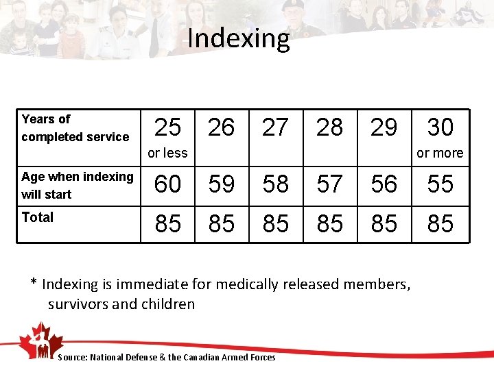 Indexing Years of completed service 25 26 27 28 29 or less 30 or