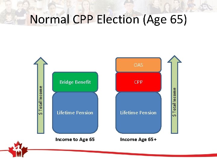 Normal CPP Election (Age 65) Bridge Benefit CPP Lifetime Pension Income to Age 65