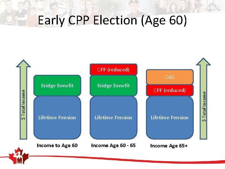 Early CPP Election (Age 60) CPP (reduced) Bridge Benefit Lifetime Pension Income to Age