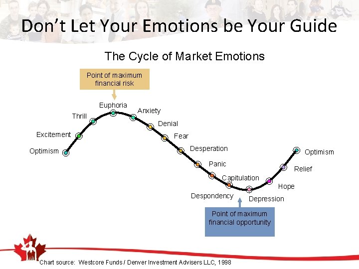 Don’t Let Your Emotions be Your Guide The Cycle of Market Emotions Point of
