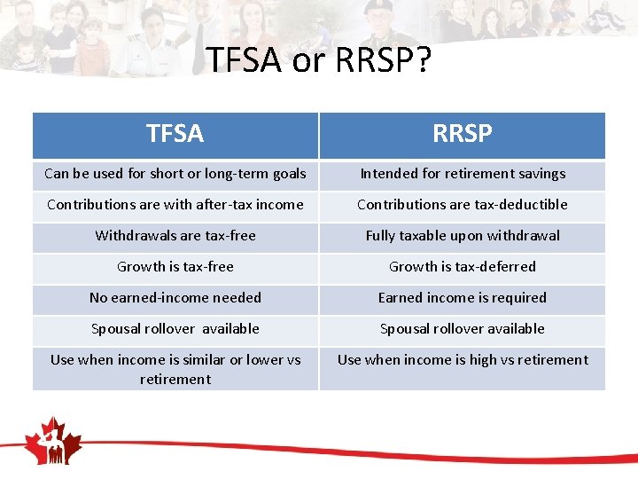 TFSA or RRSP? TFSA RRSP Can be used for short or long-term goals Intended