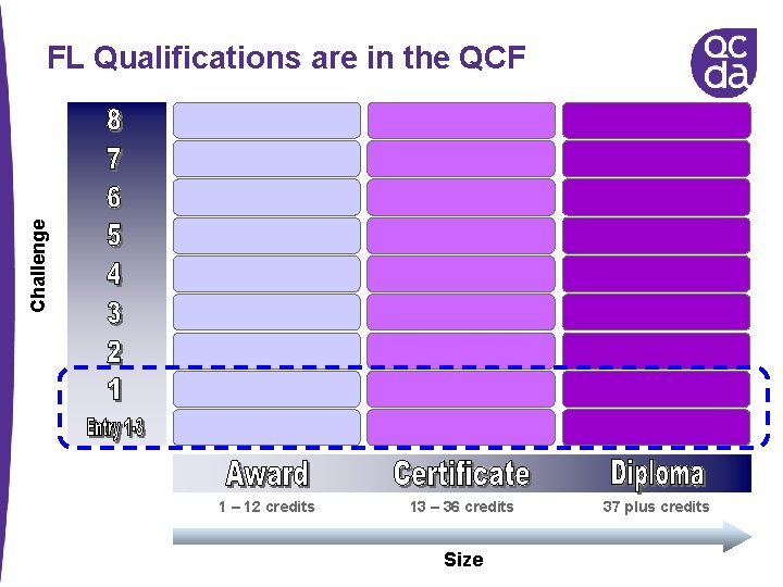 Challenge FL Qualifications are in the QCF 1 – 12 credits 13 – 36