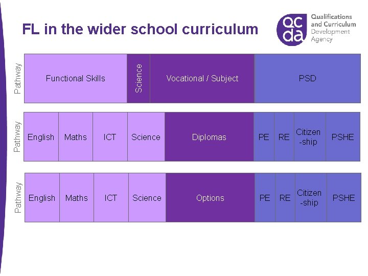 Science Vocational / Subject PSD Pathway Functional Skills English Maths ICT Science Diplomas PE