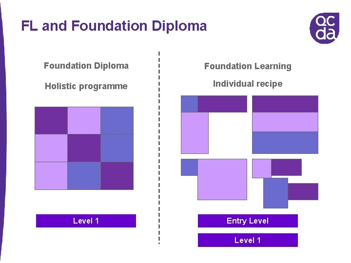 FL and Foundation Diploma Foundation Learning Holistic programme Individual recipe Level 1 Entry Level