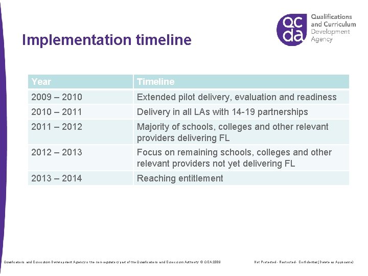 Implementation timeline Year Timeline 2009 – 2010 Extended pilot delivery, evaluation and readiness 2010