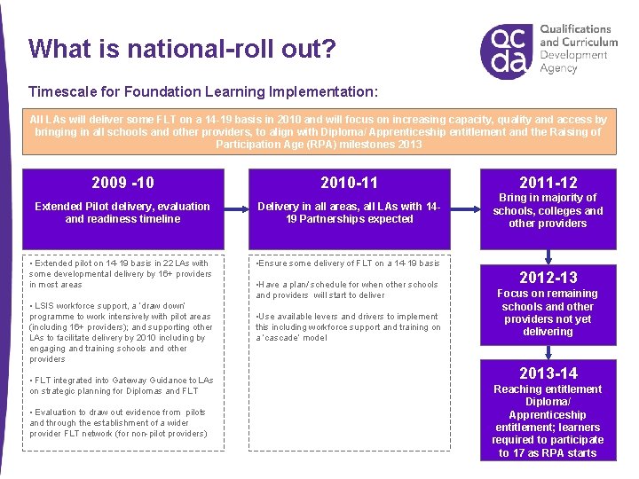 What is national-roll out? Timescale for Foundation Learning Implementation: All LAs will deliver some