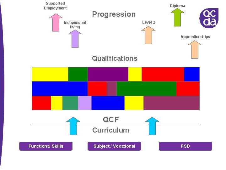 Supported Employment Diploma Progression Level 2 Independent living Apprenticeships Qualifications QCF Curriculum Functional Skills