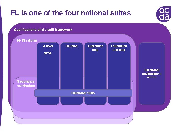 FL is one of the four national suites Qualifications and credit framework 14 -19