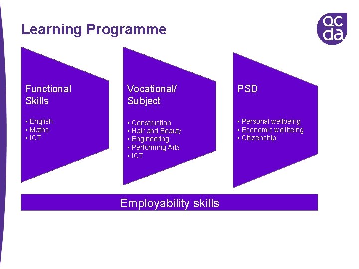 Learning Programme Functional Skills Vocational/ Subject PSD • English • Maths • ICT •