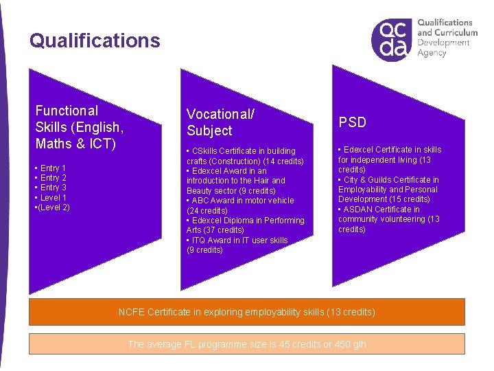 Qualifications Functional Skills (English, Maths & ICT) • Entry 1 • Entry 2 •