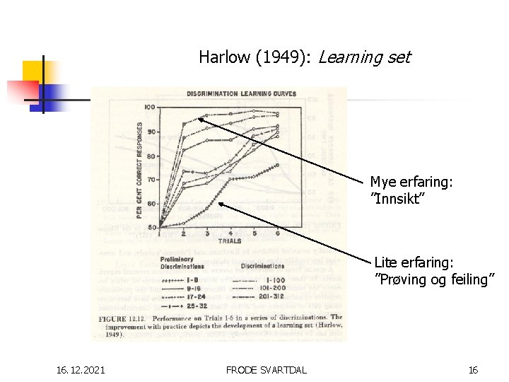 Harlow (1949): Learning set Mye erfaring: ”Innsikt” Lite erfaring: ”Prøving og feiling” 16. 12.