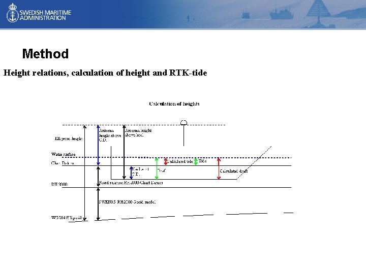 Method Height relations, calculation of height and RTK-tide Method Height relations, calculation of height and RTK-tide