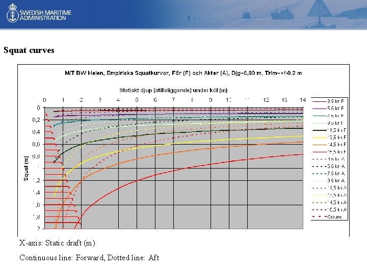 Squat curves X-axis: Static draft (m) Continuous line: Forward, Dotted line: Aft Squat curves X-axis: Static draft (m) Continuous line: Forward, Dotted line: Aft