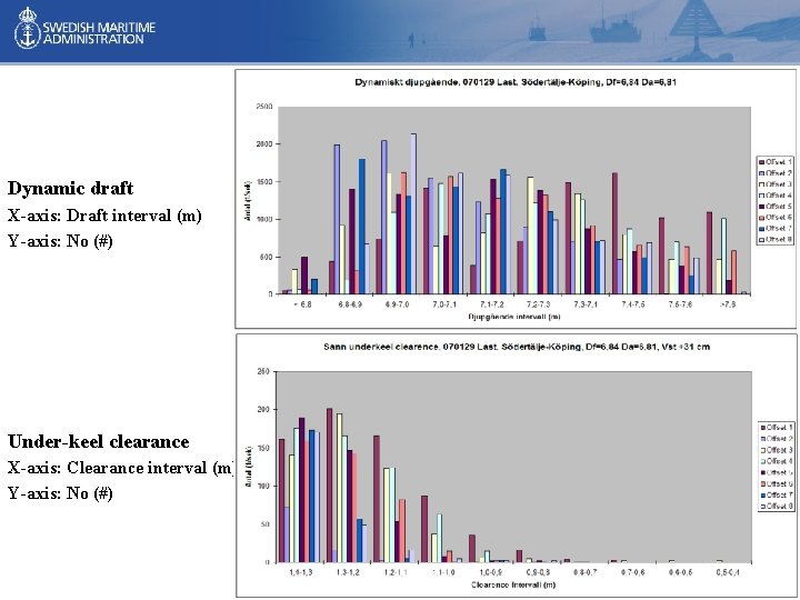 Dynamic draft X-axis: Draft interval (m) Y-axis: No (#) Under-keel clearance X-axis: Clearance interval Dynamic draft X-axis: Draft interval (m) Y-axis: No (#) Under-keel clearance X-axis: Clearance interval