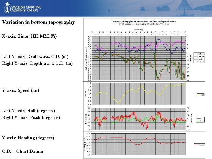 Variation in bottom topography X-axis: Time (HH: MM: SS) Left Y-axis: Draft w. r. Variation in bottom topography X-axis: Time (HH: MM: SS) Left Y-axis: Draft w. r.