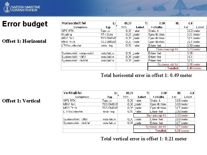 Error budget Offset 1: Horizontal Total horisontal error in offset 1: 0. 49 meter Error budget Offset 1: Horizontal Total horisontal error in offset 1: 0. 49 meter