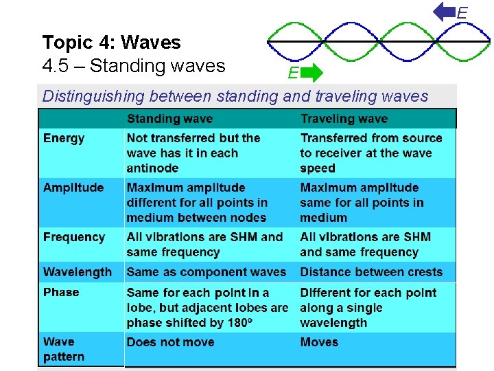 E Topic 4: Waves 4. 5 – Standing waves E Distinguishing between standing and