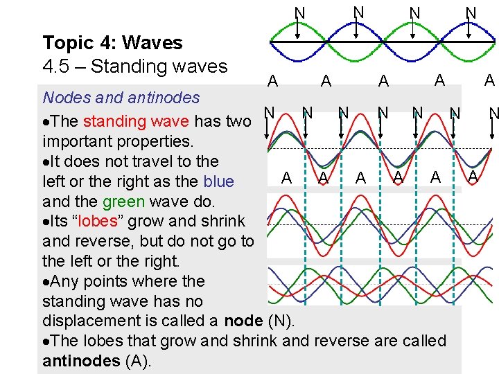 N N Topic 4: Waves 4. 5 – Standing waves A A Nodes and