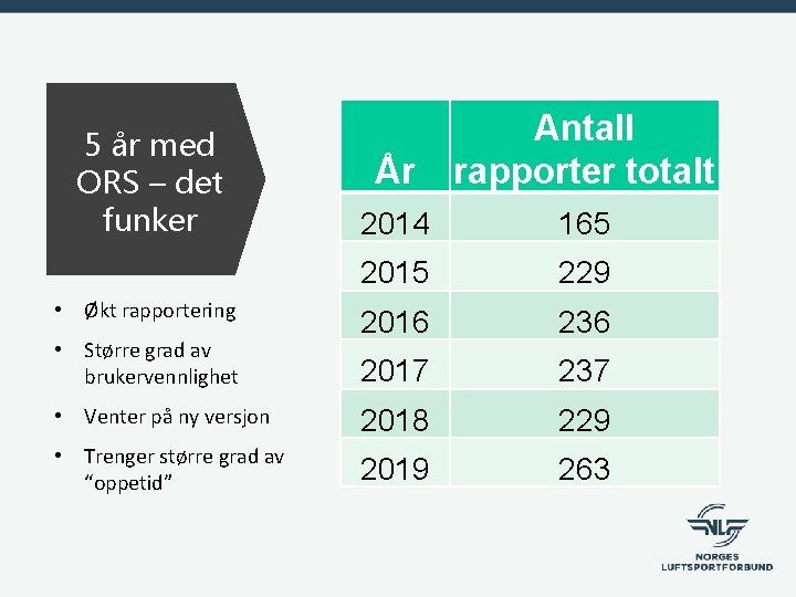 År Antall rapporter totalt 2014 165 2015 229 2016 236 2017 237 • Venter