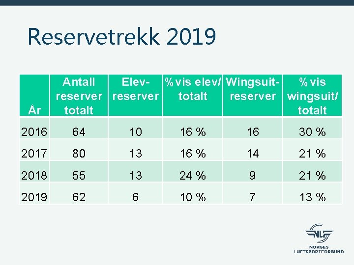 Reservetrekk 2019 År Antall Elev- %vis elev/ Wingsuit%vis reserver totalt reserver wingsuit/ totalt 2016