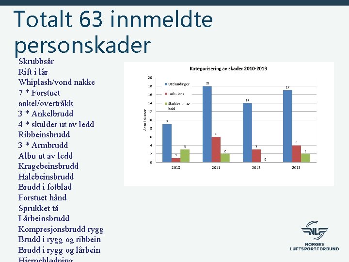 Totalt 63 innmeldte personskader Skrubbsår Rift i lår Whiplash/vond nakke 7 * Forstuet ankel/overtråkk