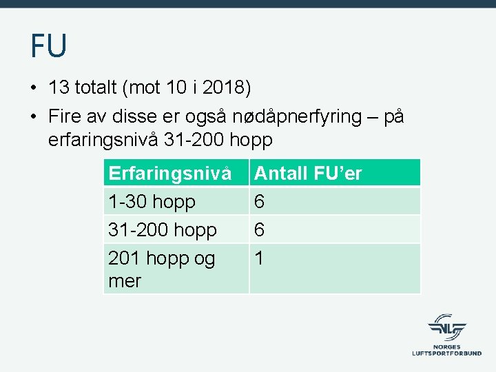 FU • 13 totalt (mot 10 i 2018) • Fire av disse er også FU • 13 totalt (mot 10 i 2018) • Fire av disse er også