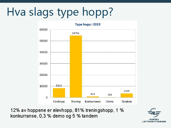 Hva slags type hopp? 12% av hoppene er elevhopp, 81% treningshopp, 1 % konkurranse,