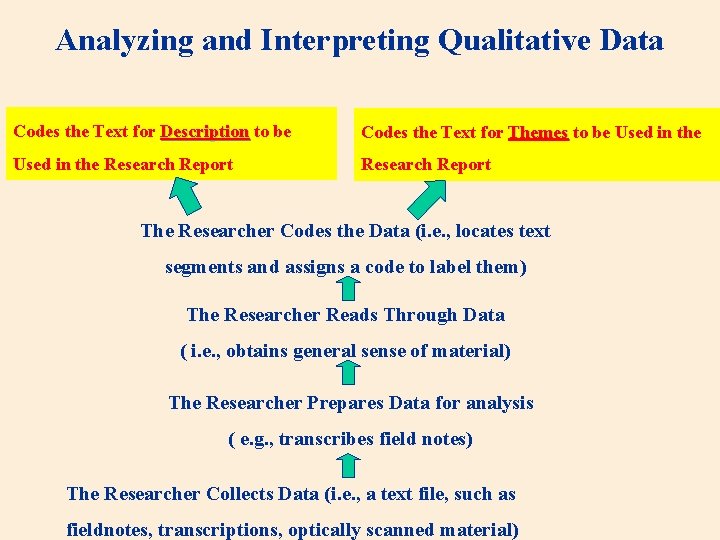 Analyzing and Interpreting Qualitative Data Codes the Text for Description to be Codes the