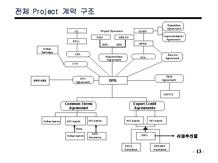 전체 Project 계약 구조 Project Sponsors CIL DWC GOMP Implementation Agreement ABB EV SECL