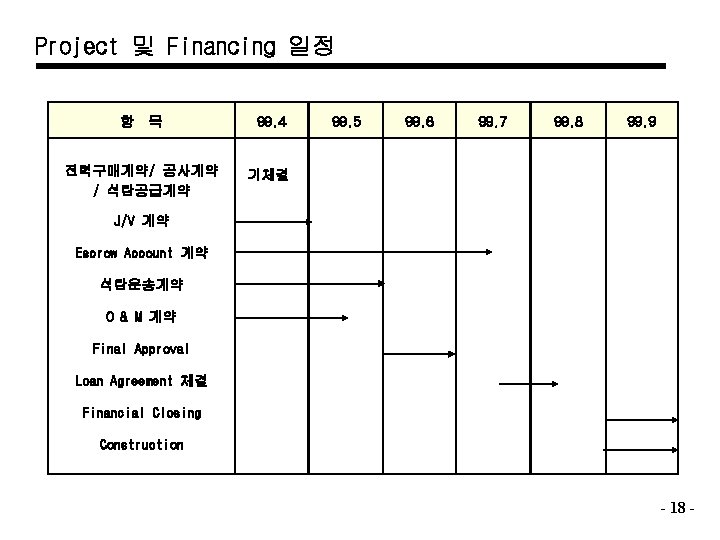 Project 및 Financing 일정 항 목 전력구매계약/ 공사계약 / 석탄공급계약 99. 4 99. 5