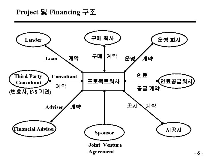 Project 및 Financing 구조 구매 회사 Lender Loan Third Party Consultant 계약 Consultant (변호사,