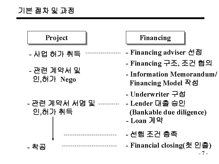 기본 절차 및 과정 Project - 사업 허가 취득 - 관련 계약서 및 인,