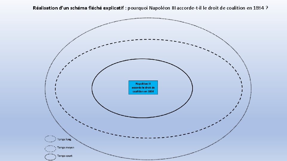 Réalisation d’un schéma fléché explicatif : pourquoi Napoléon III accorde-t-il le droit de coalition