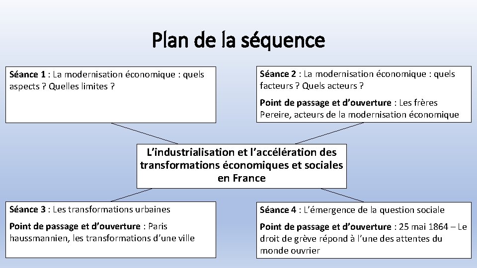Plan de la séquence Séance 1 : La modernisation économique : quels aspects ?