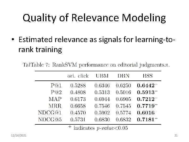 Quality of Relevance Modeling • Estimated relevance as signals for learning-torank training 12/16/2021 21