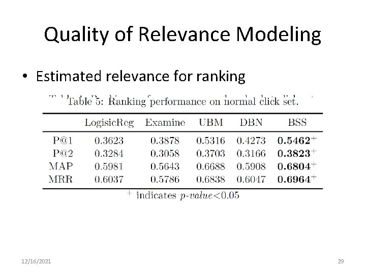 Quality of Relevance Modeling • Estimated relevance for ranking 12/16/2021 29 