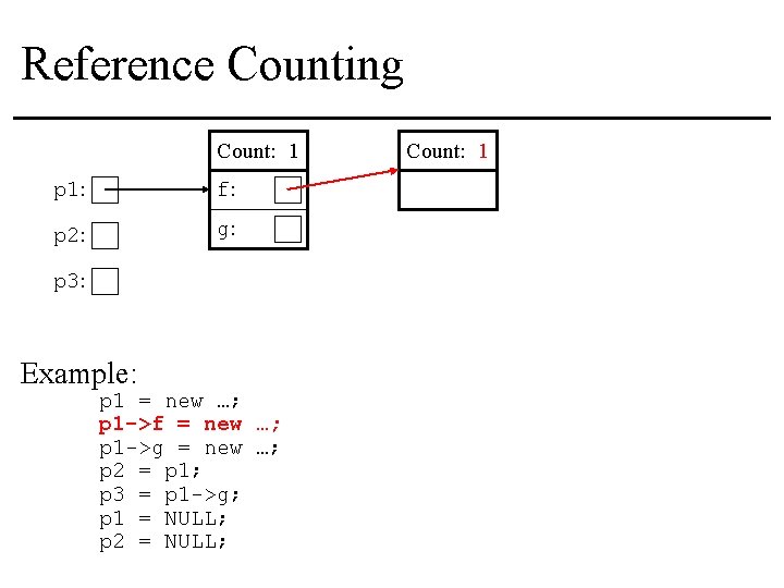 Reference Counting Count: 1 p 1: f: p 2: g: p 3: Example: p