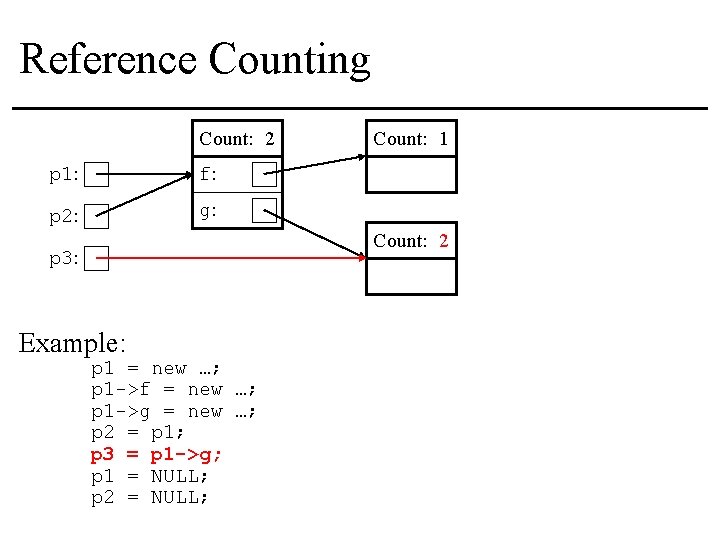 Reference Counting Count: 2 p 1: f: p 2: g: Count: 1 Count: 2