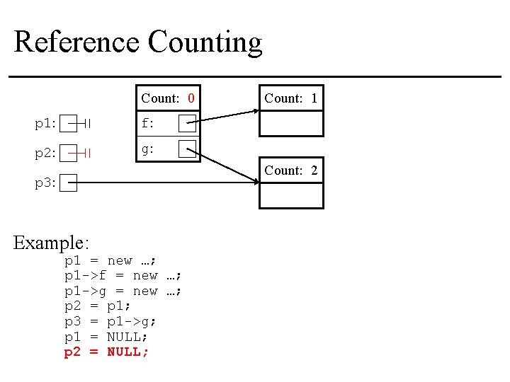 Reference Counting Count: 0 p 1: f: p 2: g: Count: 1 Count: 2