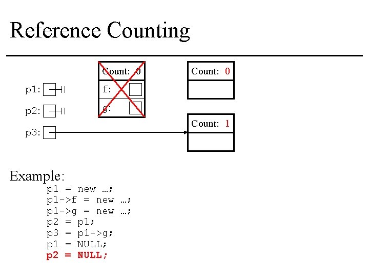 Reference Counting Count: 0 p 1: f: p 2: g: Count: 0 Count: 1