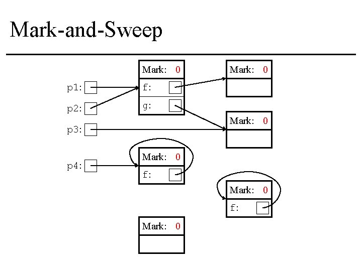 Mark-and-Sweep Mark: 0 p 1: f: p 2: g: Mark: 0 p 3: p