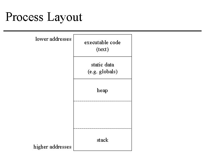 Process Layout lower addresses executable code (text) static data (e. g. globals) heap stack