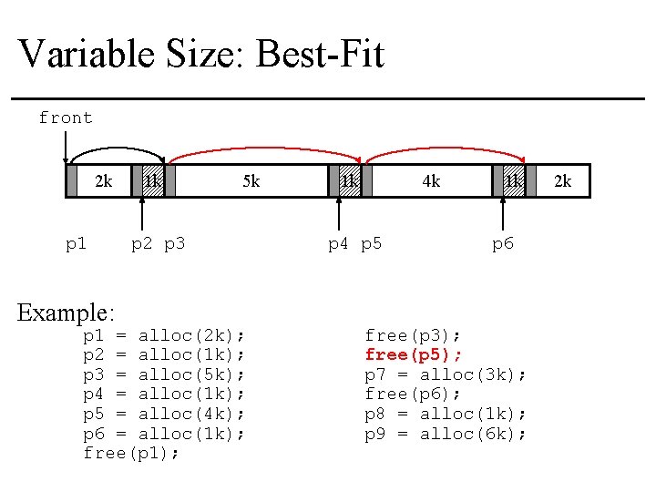 Variable Size: Best-Fit front 2 k p 1 Example: 1 k 5 k p