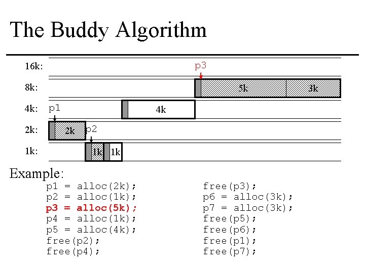 The Buddy Algorithm p 3 16 k: 8 k: 4 k: 5 k p