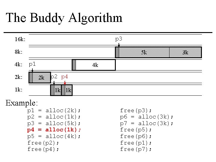The Buddy Algorithm p 3 16 k: 8 k: 4 k: 5 k p