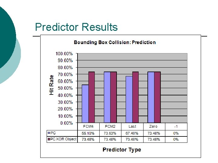 Predictor Results 