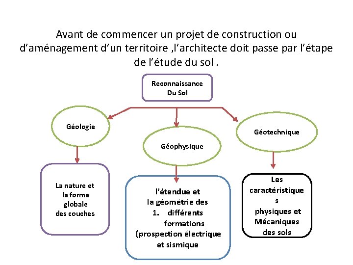 Avant de commencer un projet de construction ou d’aménagement d’un territoire , l’architecte doit