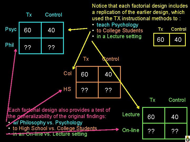 Tx Psyc Phil 60 Notice that each factorial design includes a replication of the