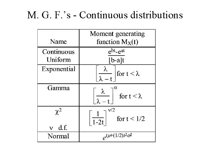 M. G. F. ’s - Continuous distributions 